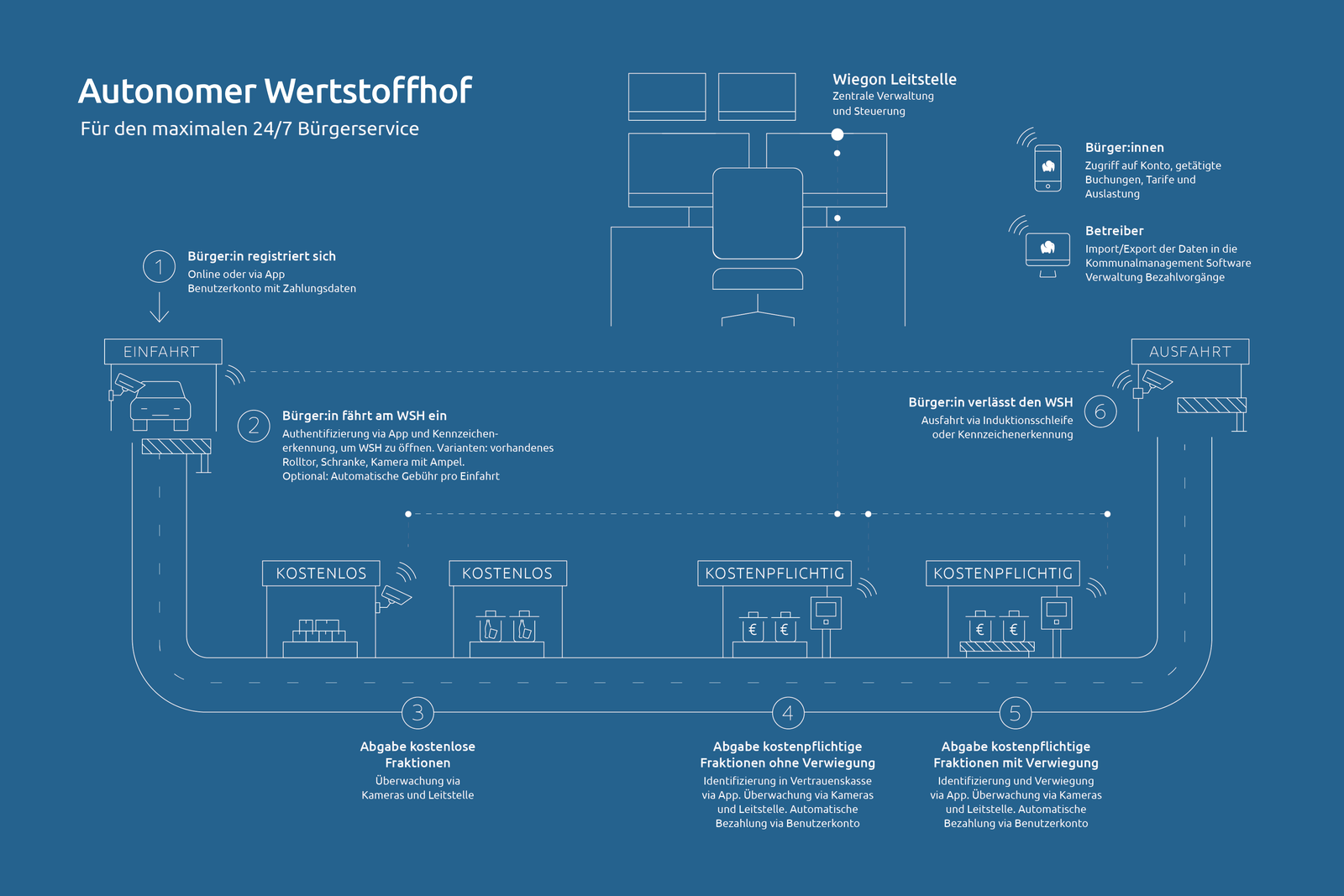 der-autonome-wertstoffhof.png